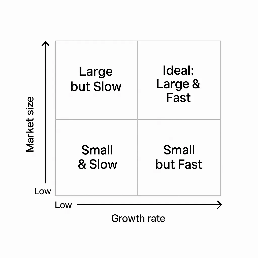 Growth Rate vs. Market Size Matrix